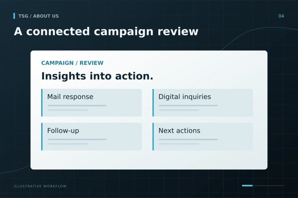 Track and improve: A connected campaign review, Mail response, Digital inquiries, Follow-up, Next actions.