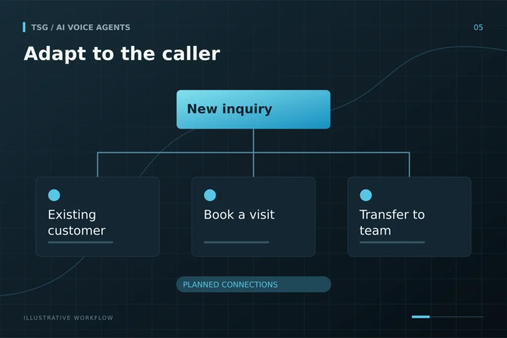 Custom scripts and call paths: Adapt to the caller, New inquiry, Existing customer, Book a visit, Transfer to team.