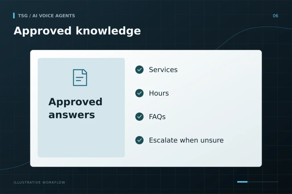 Knowledge and approved answers: Approved knowledge, Services, Hours, FAQs, Escalate when unsure.