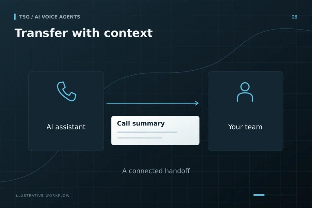Warm transfers: Transfer with context, AI assistant, Call summary, Your team, A connected handoff.