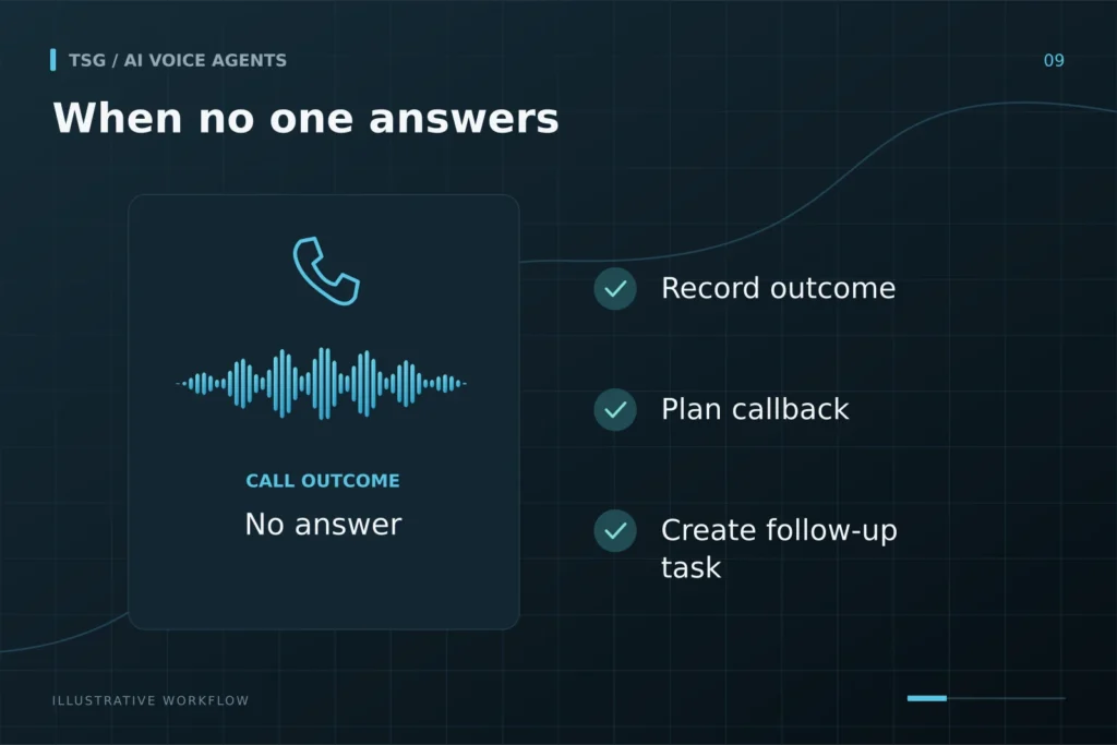Voicemail and no answer: When no one answers, Record outcome, Plan callback, Create follow-up task, Your rules.