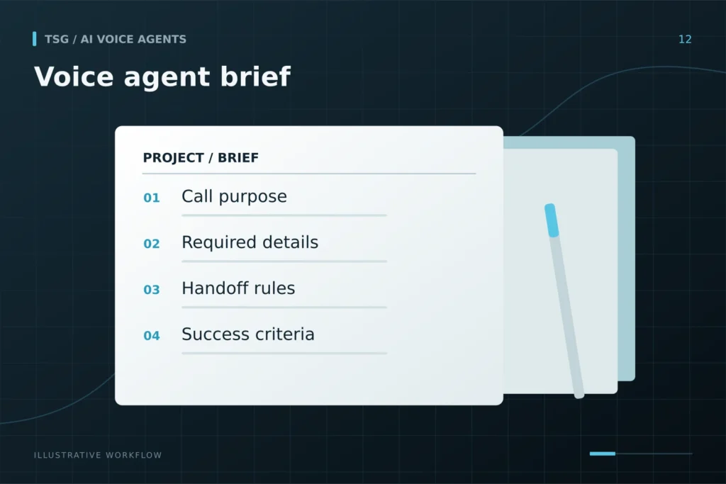 Discovery and outcomes: Voice agent brief, Call purpose, Required details, Handoff rules, Success criteria.