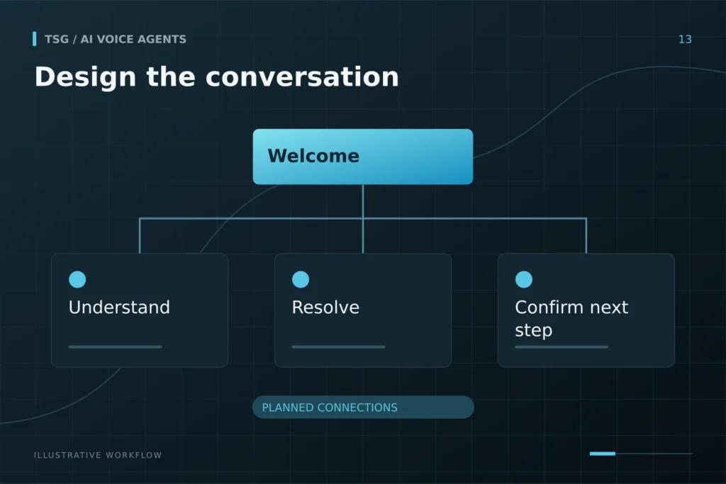 Call flows and scripting: Design the conversation, Welcome, Understand, Resolve, Confirm next step.