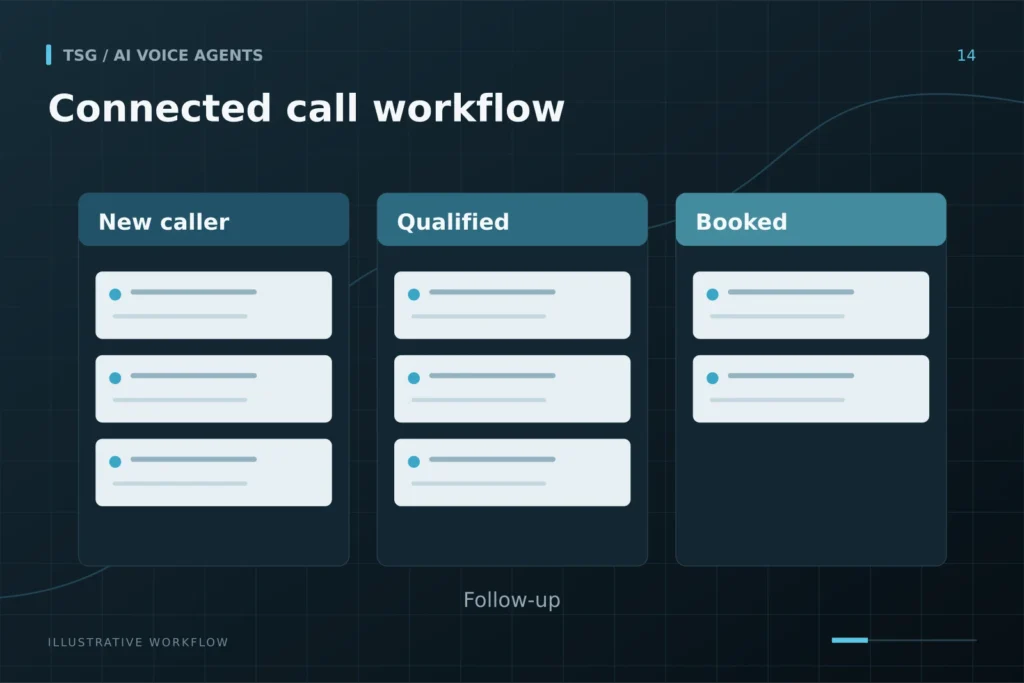 CRM integration: Connected call workflow, New caller, Qualified, Booked, Follow-up.