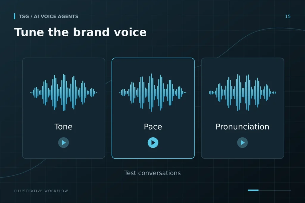 Voice selection and tuning: Tune the brand voice, Tone, Pace, Pronunciation, Test conversations.