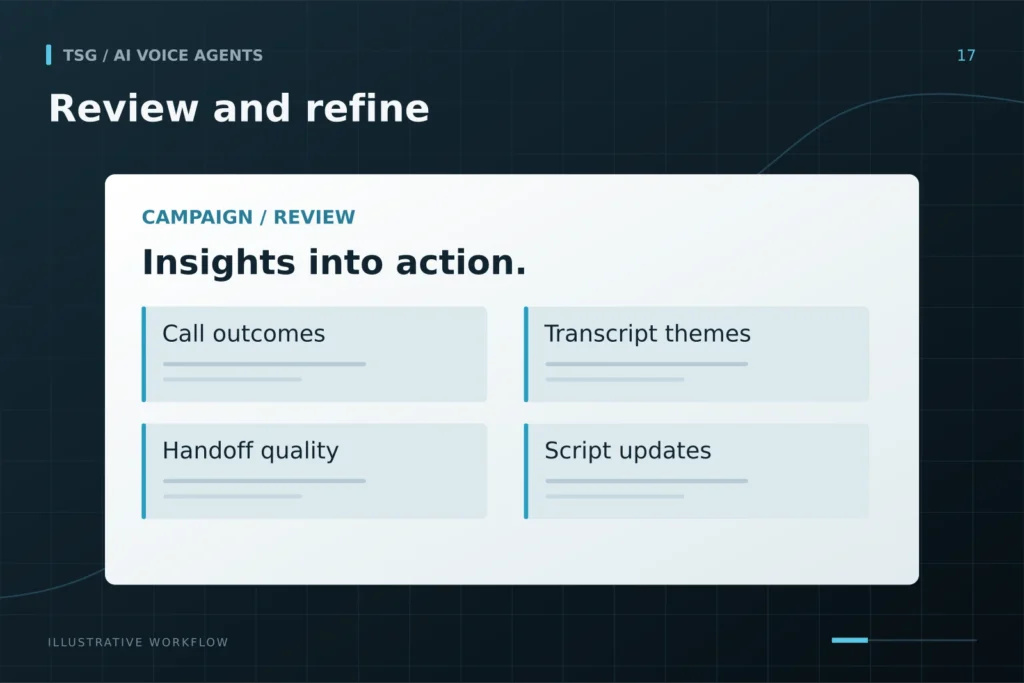 Optimization and reporting: Review and refine, Call outcomes, Transcript themes, Handoff quality, Script updates.