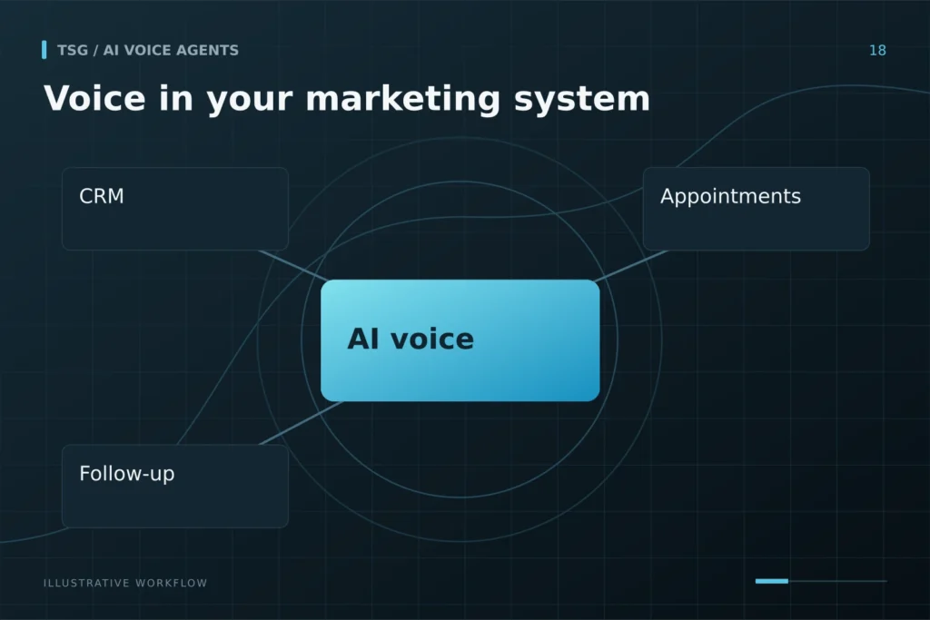 Connected marketing system: Voice in your marketing system, AI voice, CRM, Appointments, Follow-up.