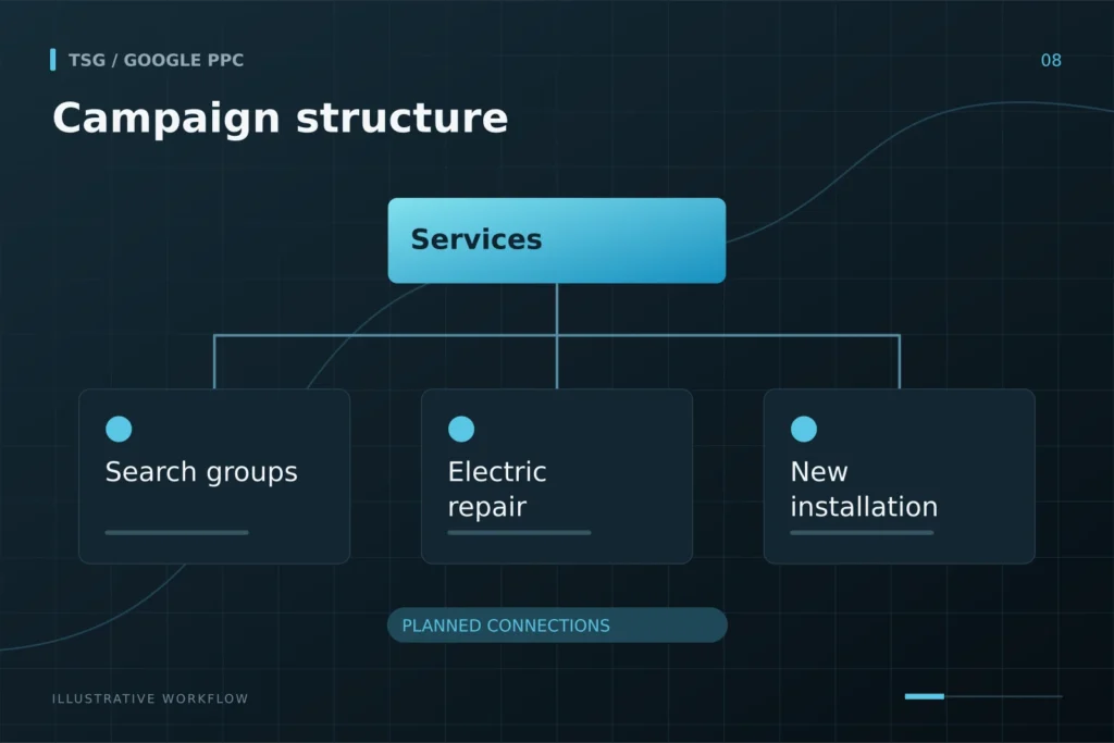 Account and campaign setup: Campaign structure, Services, Search groups, Electric repair, New installation.