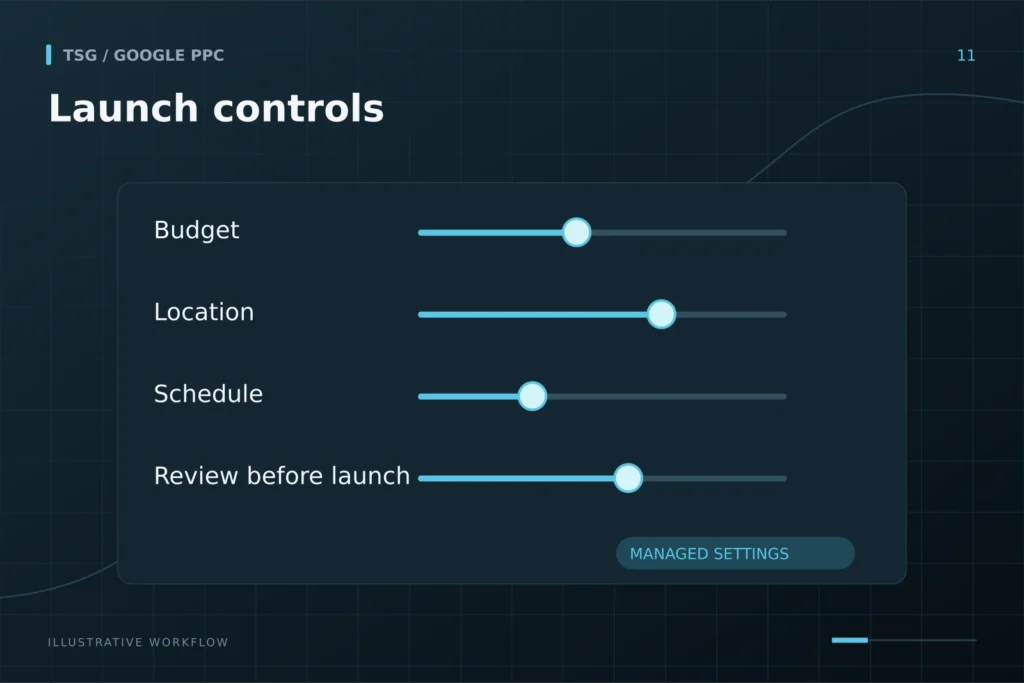 Launch with controlled spend: Launch controls, Budget, Location, Schedule, Review before launch.