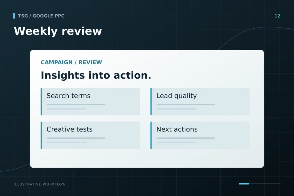 Ongoing optimization and growth: Weekly review, Search terms, Lead quality, Creative tests, Next actions.
