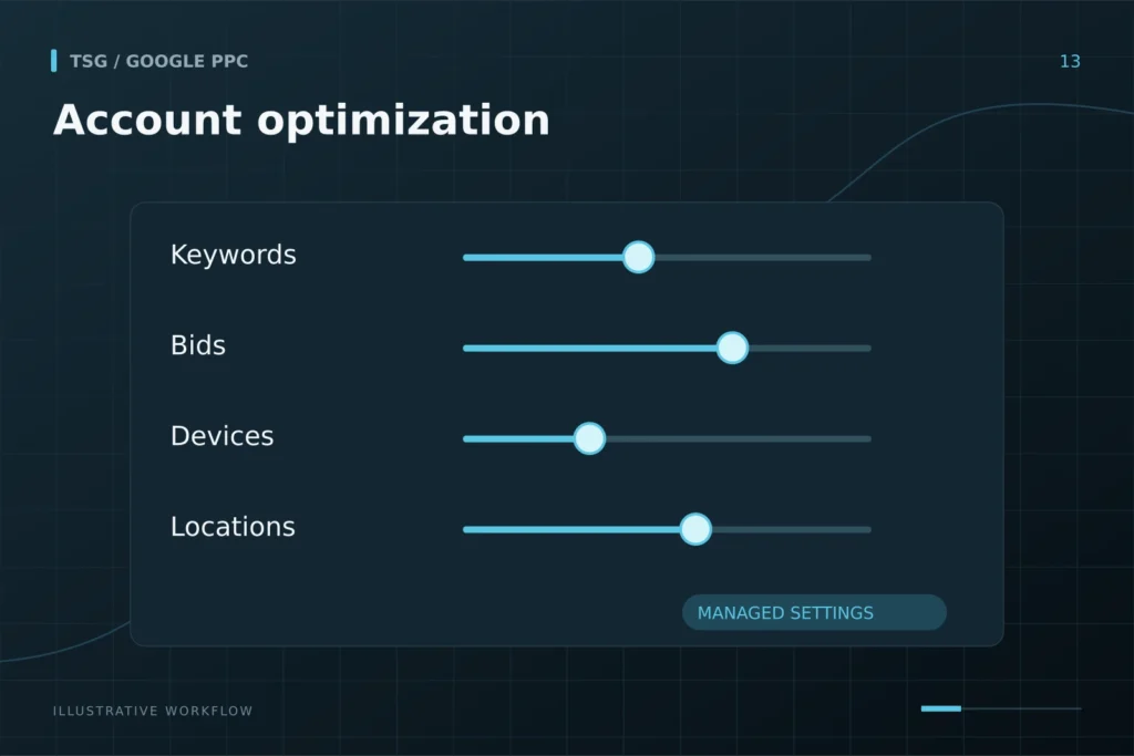 Key optimizations inside your Google Ads account: Account optimization, Keywords, Bids, Devices, Locations.