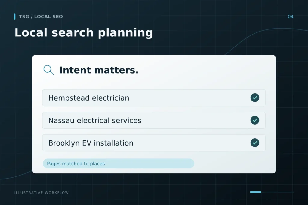 Local keyword and page strategy: Local search planning, Hempstead electrician, Nassau electrical services, Brooklyn EV installation, Pages matched to places.
