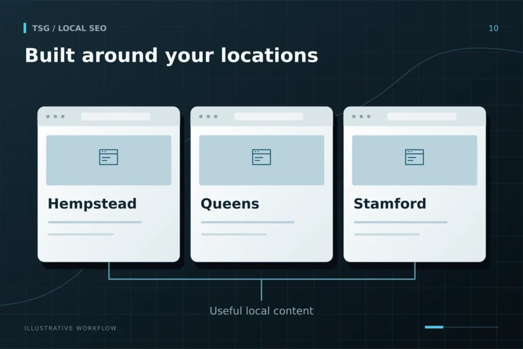 Local content and city pages: Built around your locations, Hempstead, Queens, Stamford, Useful local content.
