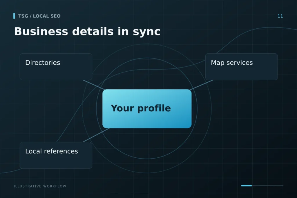 Citations and local links: Business details in sync, Your profile, Directories, Map services, Local references.