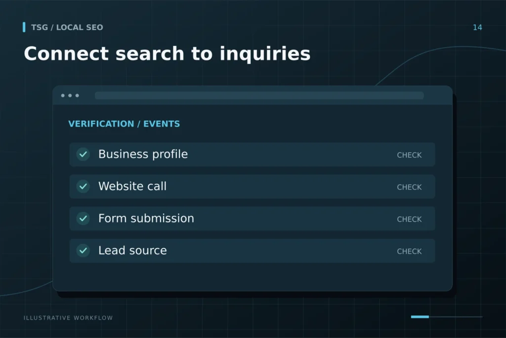 Lead and call tracking: Connect search to inquiries, Business profile, Website call, Form submission, Lead source.