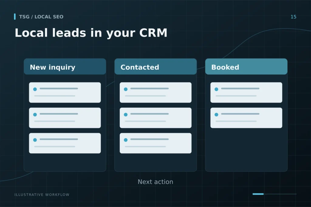 CRM integration: Local leads in your CRM, New inquiry, Contacted, Booked, Next action.
