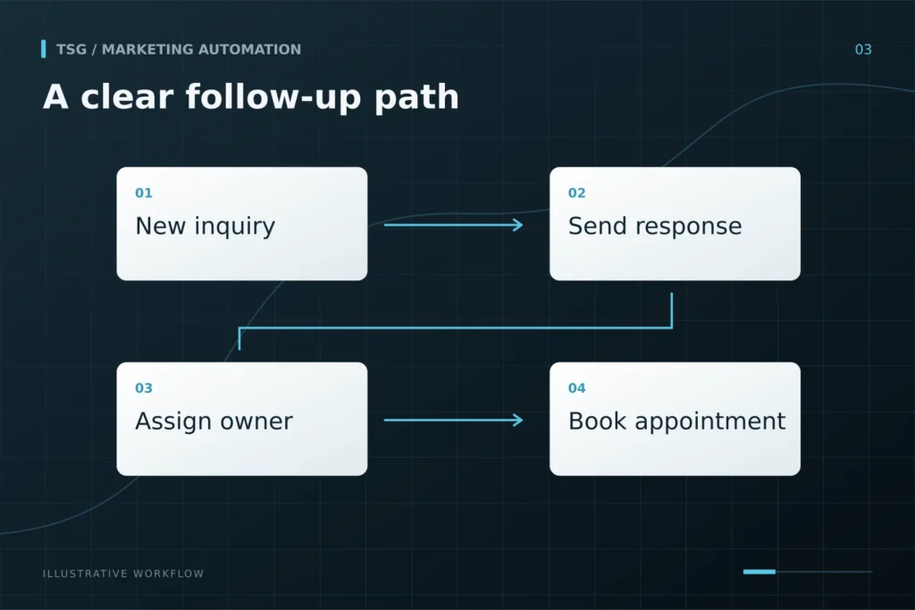 Workflow design: A clear follow-up path, New inquiry, Send response, Assign owner, Book appointment.