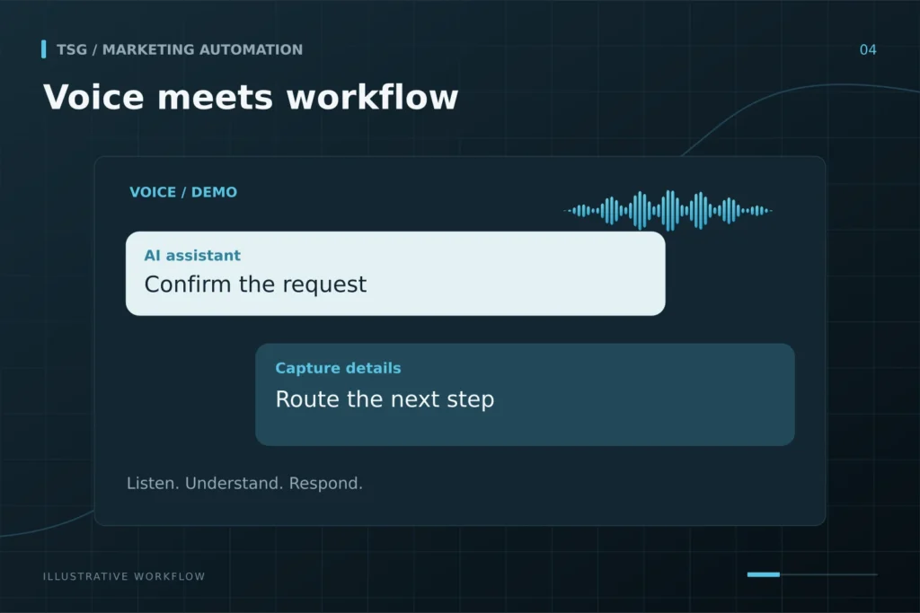 AI voice and conversation: Voice meets workflow, AI assistant, Confirm the request, Capture details, Route the next step.