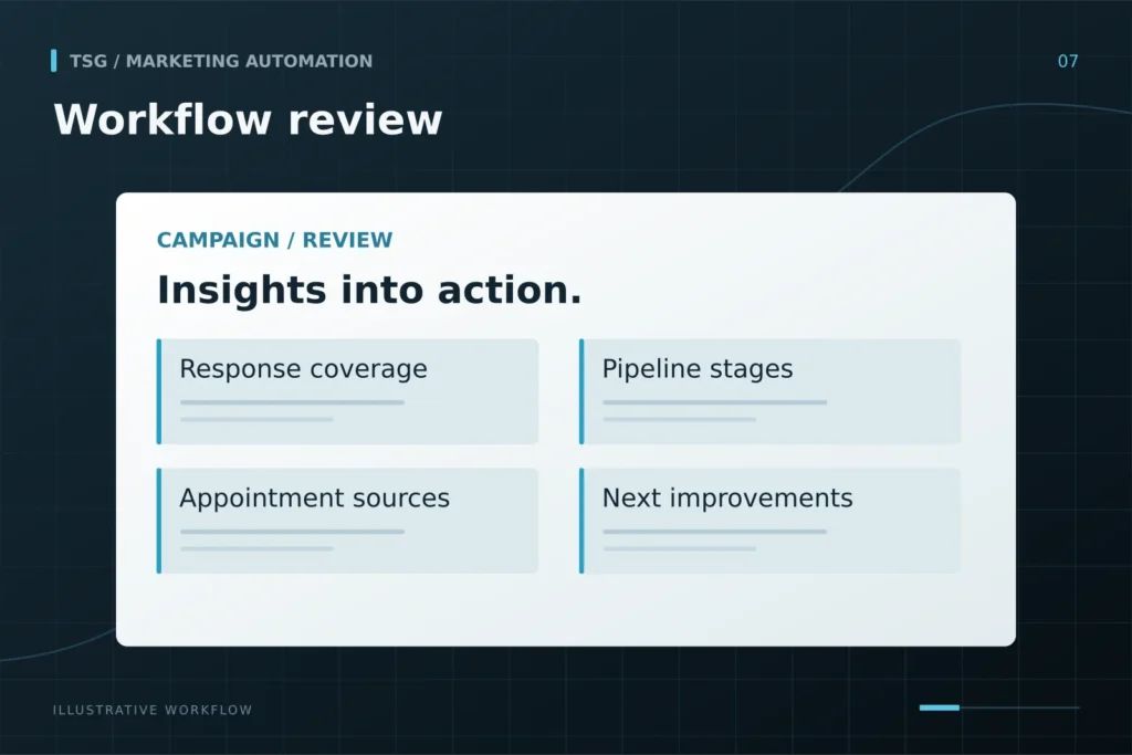 Reporting and optimization: Workflow review, Response coverage, Pipeline stages, Appointment sources, Next improvements.