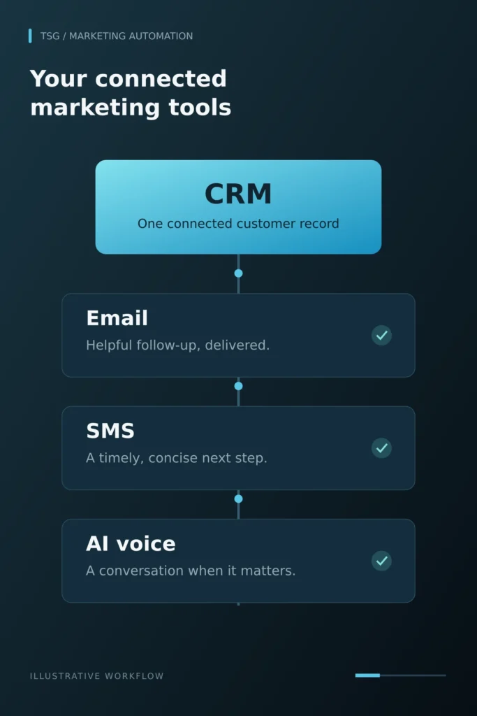 Core automations and tools: Your connected marketing tools, CRM, Email, SMS, AI voice.