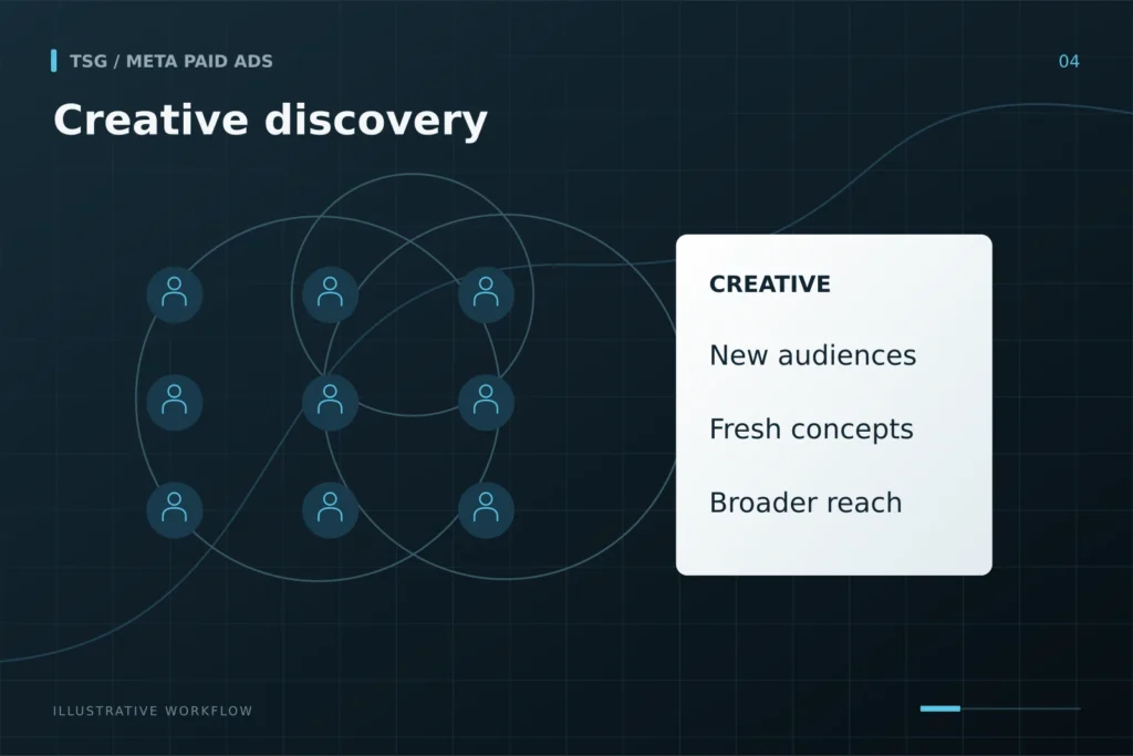 Advantage+ prospecting: Creative discovery, New audiences, Fresh concepts, Broader reach.