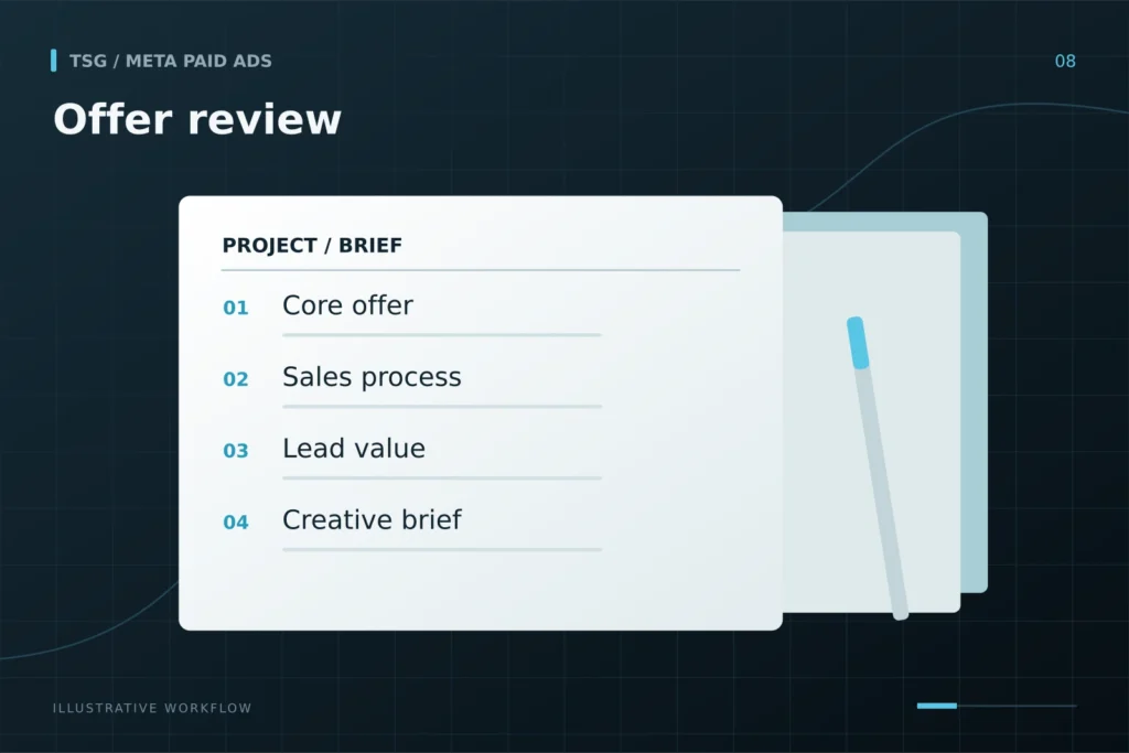 Offer and numbers review: Offer review, Core offer, Sales process, Lead value, Creative brief.