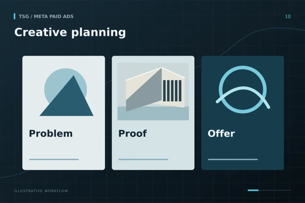 Creative strategy and asset map: Creative planning, Problem, Proof, Offer, Static / Video / Carousel.