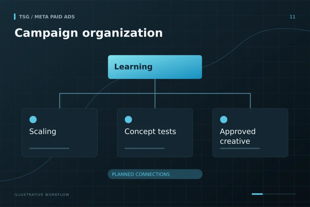 Campaign structure for learning and scale: Campaign organization, Learning, Scaling, Concept tests, Approved creative.
