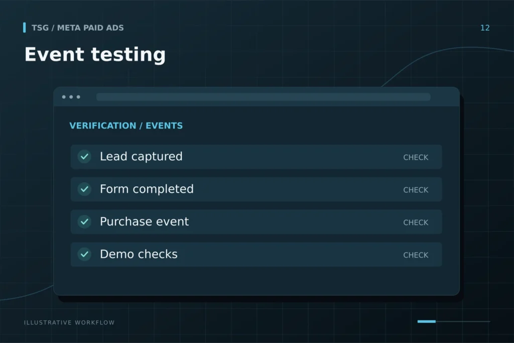 Tracking and event testing: Event testing, Lead captured, Form completed, Purchase event, Demo checks.