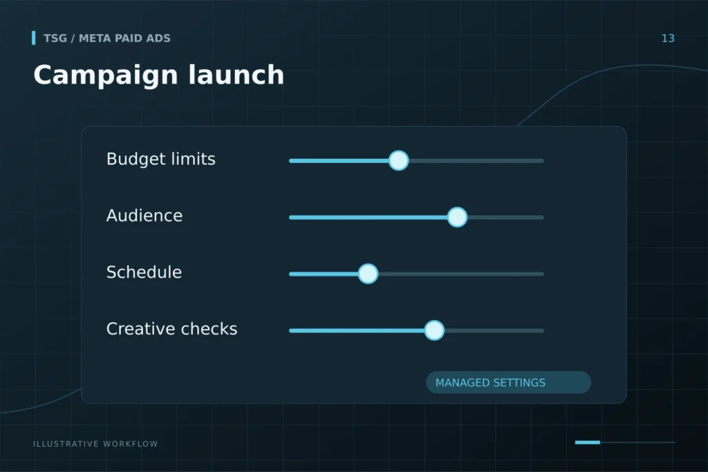 Launch with control: Campaign launch, Budget limits, Audience, Schedule, Creative checks.