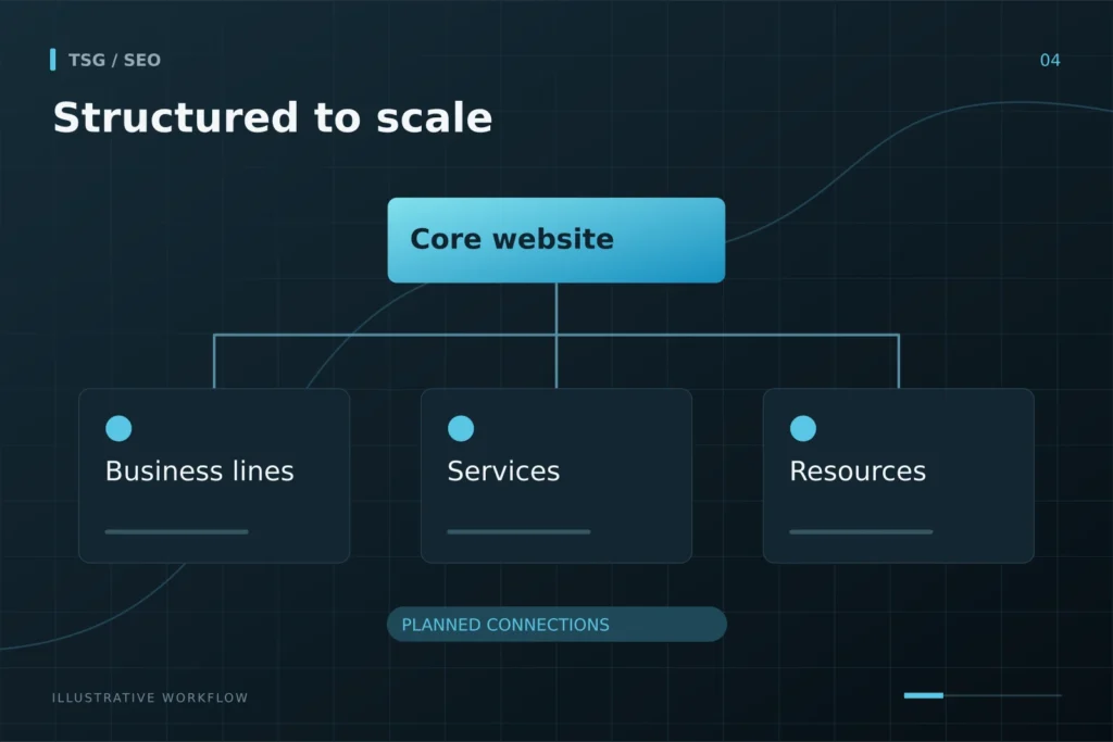 Corporate SEO: Structured to scale, Core website, Business lines, Services, Resources.