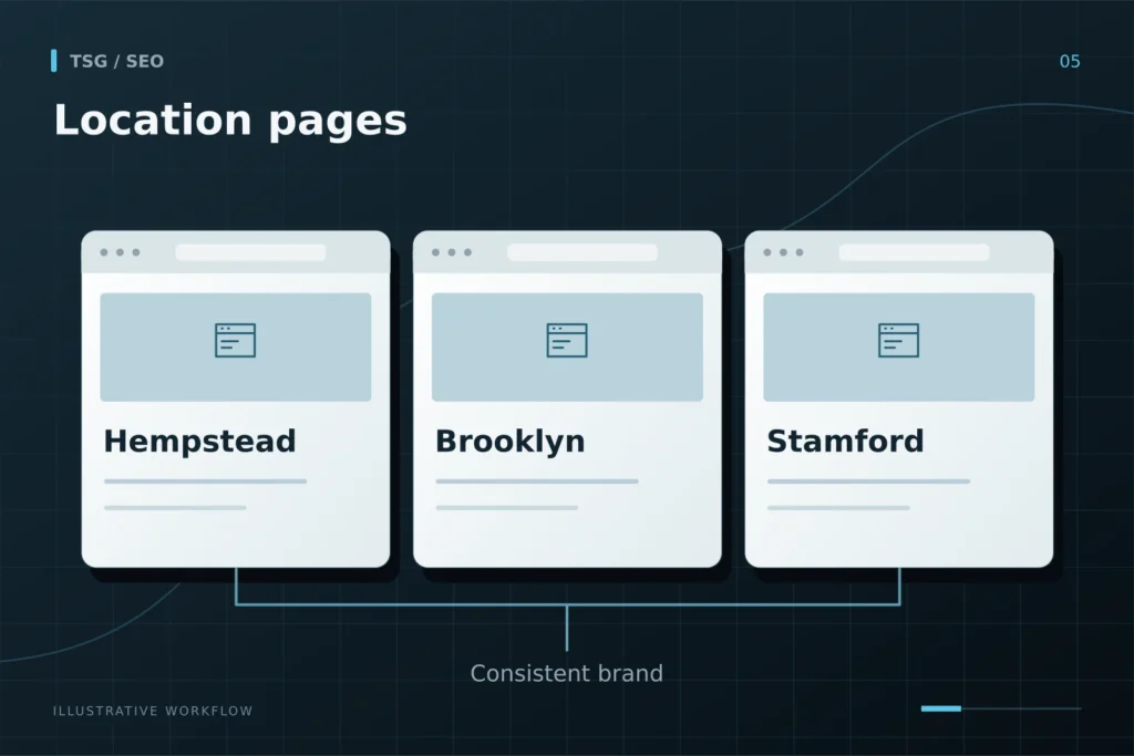 Franchise SEO: Location pages, Hempstead, Brooklyn, Stamford, Consistent brand.