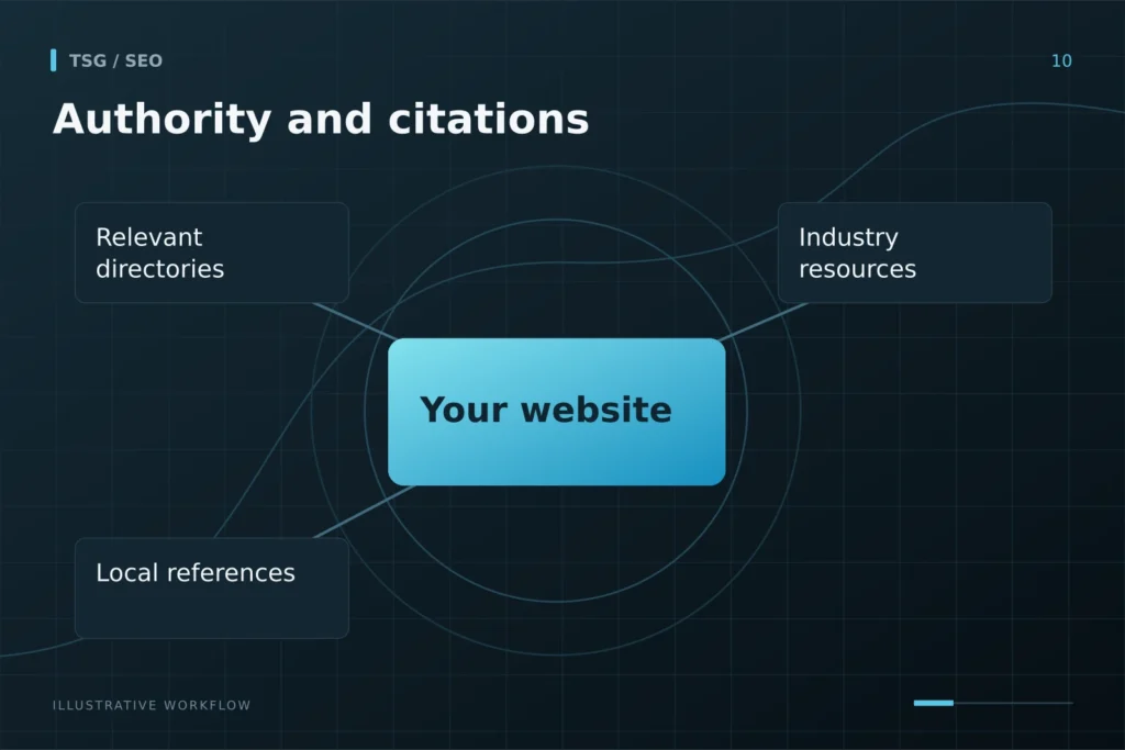 Link and citation building: Authority and citations, Your website, Relevant directories, Industry resources, Local references.