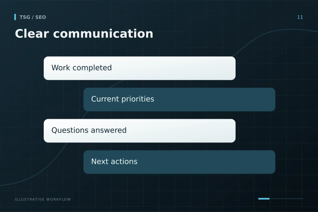 Ongoing communication: Clear communication, Work completed, Current priorities, Questions answered, Next actions.
