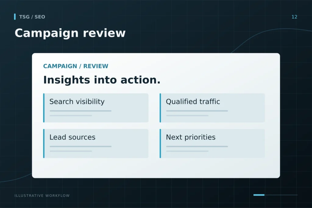 Campaign review: Campaign review, Search visibility, Qualified traffic, Lead sources, Next priorities.