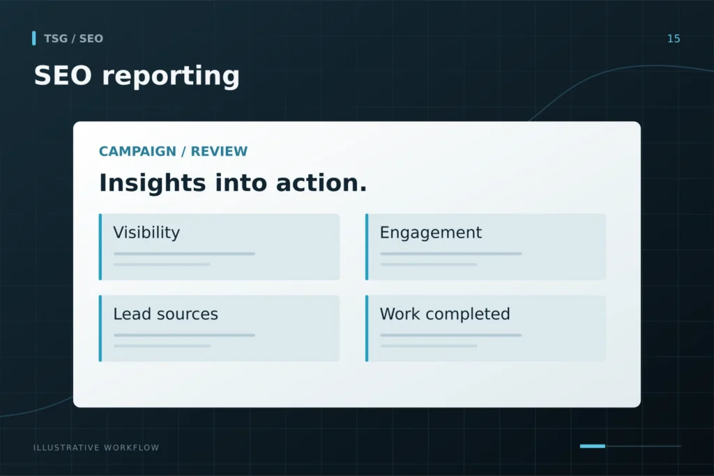 Reporting: SEO reporting, Visibility, Engagement, Lead sources, Work completed.
