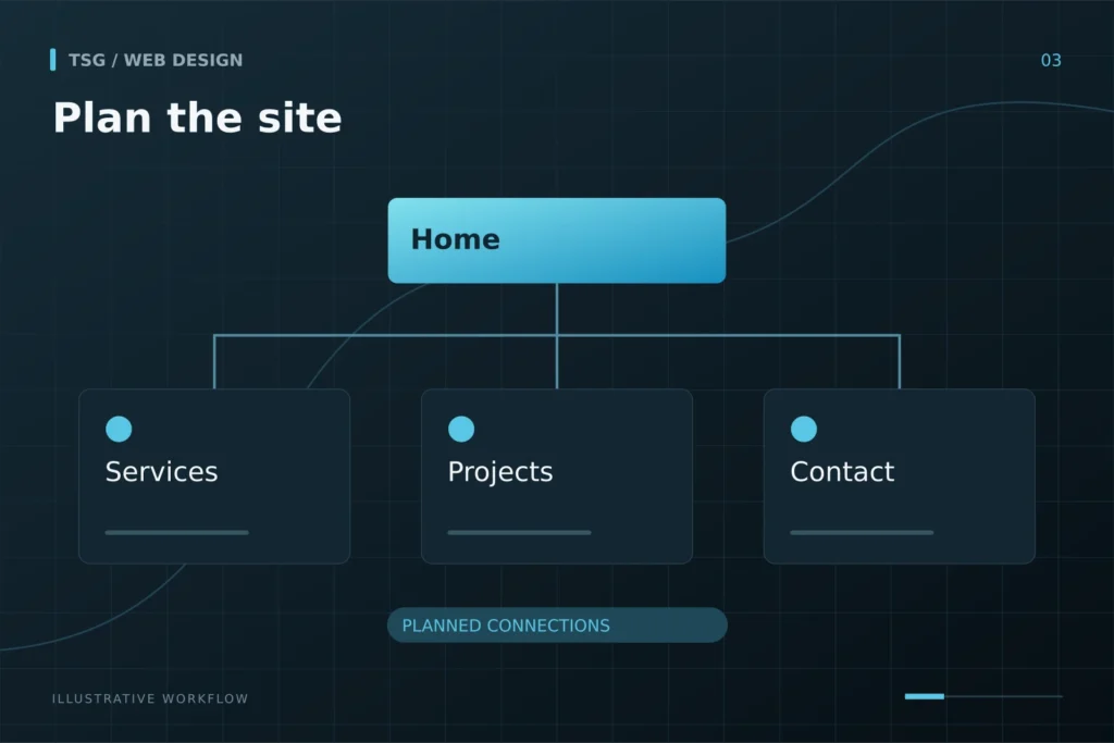 Sitemap and platform: Plan the site, Home, Services, Projects, Contact.